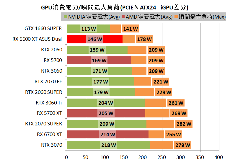 ASUS DUAL-RX6600XT-O8G_power