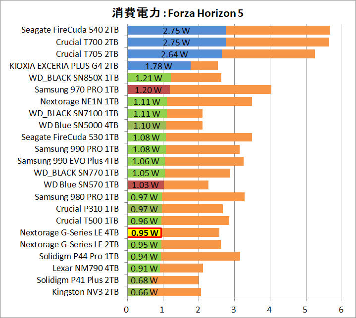 Nextorage G-Series LE 4TB_Power_Game_5_FH5