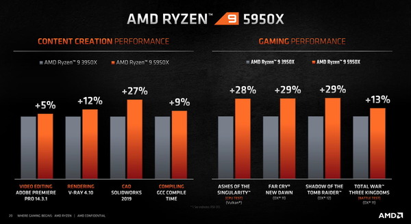 AMD Ryzen 9 5950X_perfomance_vs-3950X