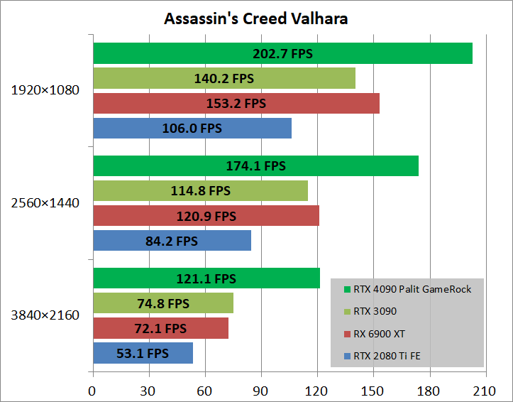 Palit GeForce RTX 4090 GameRock OC_game_acv