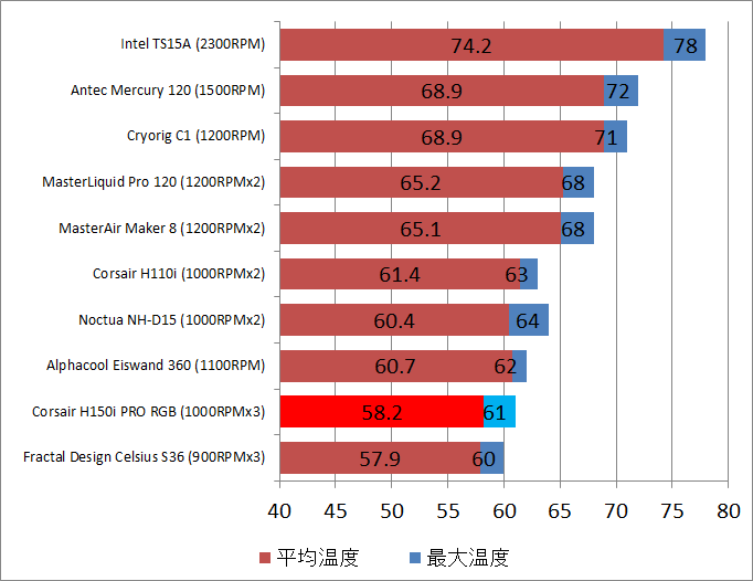 Corsair H150i PRO RGB_temp2