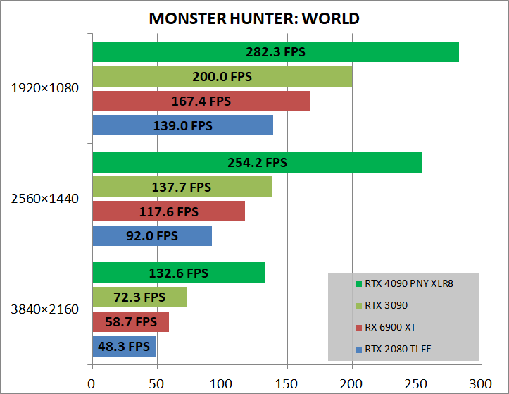 PNY GeForce RTX 4090 24GB XLR8_game_mhw