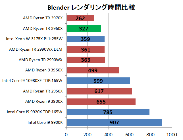 AMD Ryzen Threadripper 3960X_rendering_blender_1_time