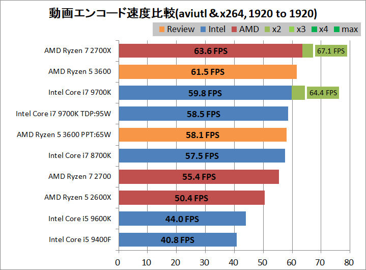 AMD Ryzen 5 3600_encode_aviutl_x264_1920-1920