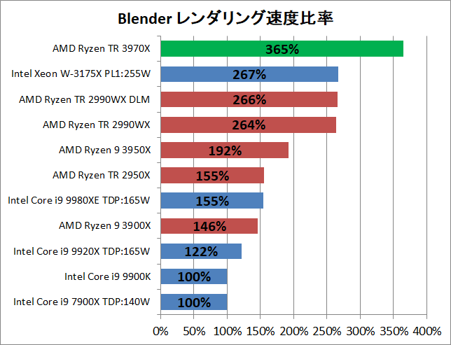 AMD Ryzen Threadripper 3970X_rendering_blender_2_pef