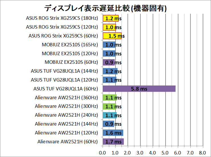 ASUS ROG Strix XG259CS_latency_1_display