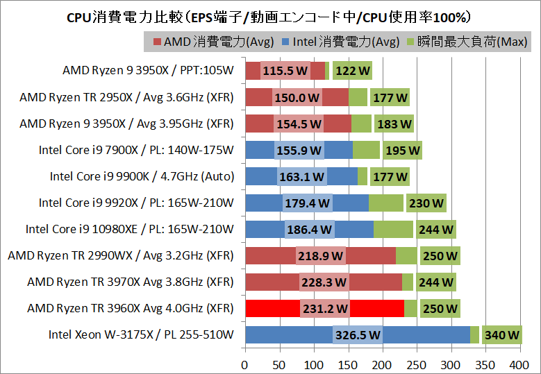 AMD Ryzen Threadripper 3960X_power_1_eps