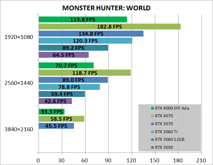 NVIDIA RTX 4000 SFF Ada_game_mhw