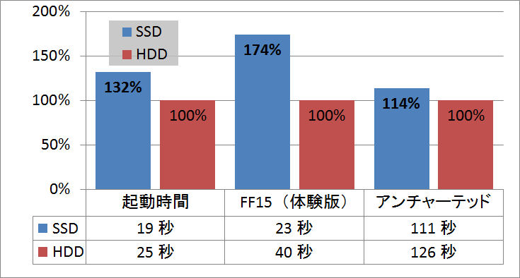 ProをHDDからSSDに換装して速度比較。換装の手順も紹介 自作とゲームと趣味の日々