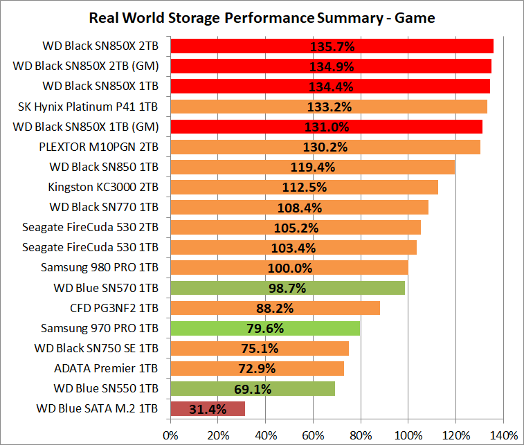 WD_BLACK SN850X NVMe SSD 1TB_PCM10_3_Summary_Game