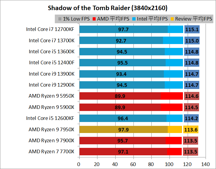 AMD Ryzen 9 7950X_game_1_3840_3_sottr