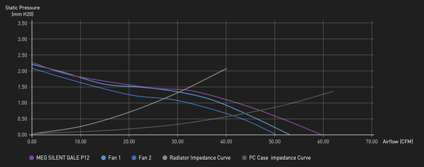 MSI MEG SILENT GALE P12_performance
