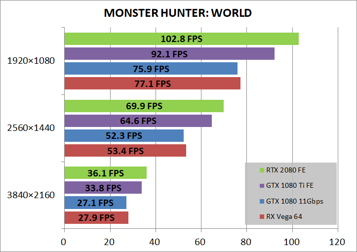 GeForce RTX 2080 Founders Edition_game_mhw