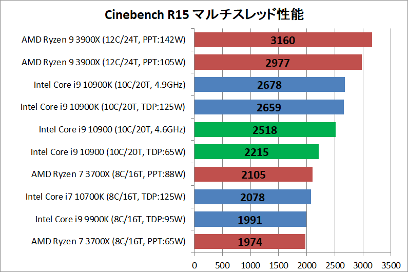 Intel Core i9 10900_rendering_cine_r15_multi