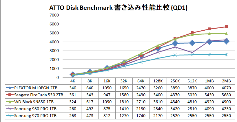 PLEXTOR M10PGN 2TB_ATTO_QD1_write
