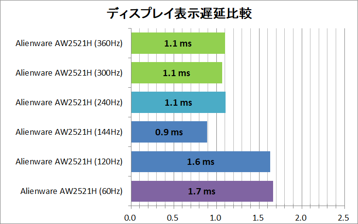 Display latency