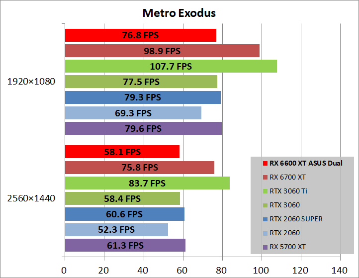 ASUS DUAL-RX6600XT-O8G_game_metro
