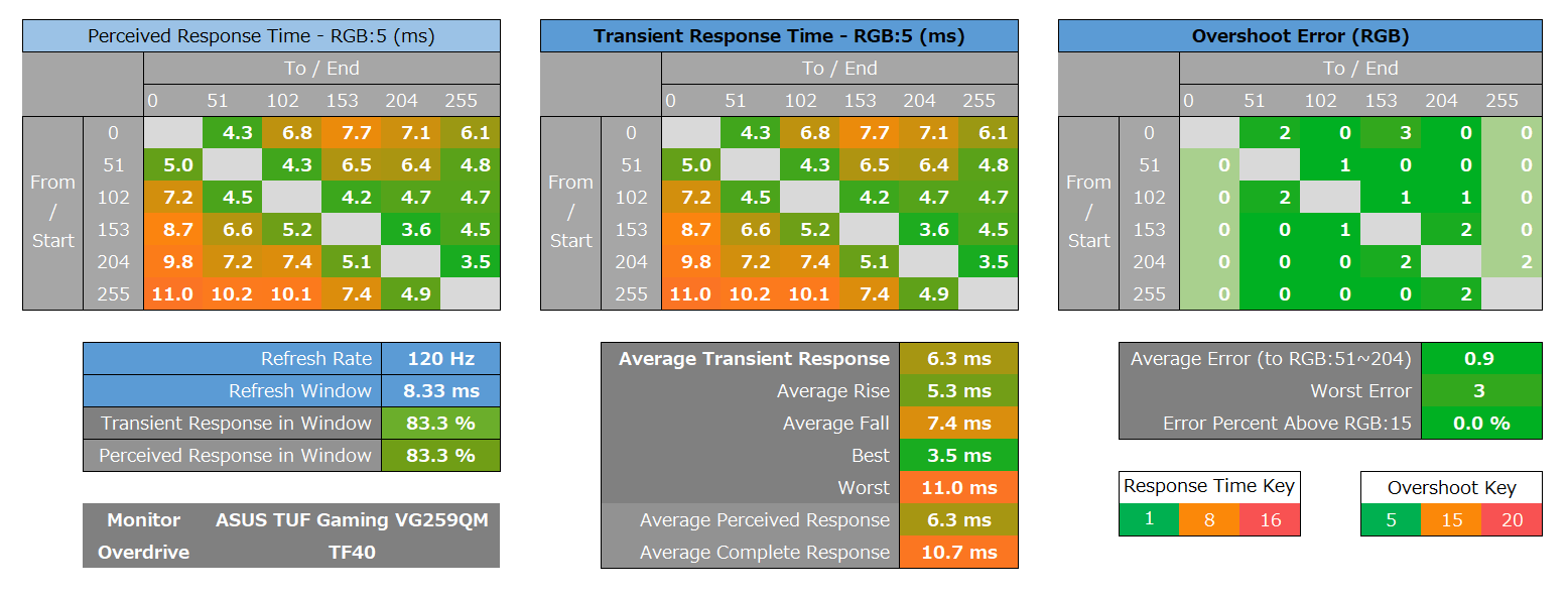ASUS TUF Gaming VG259QM_response_heatmap_120Hz_1