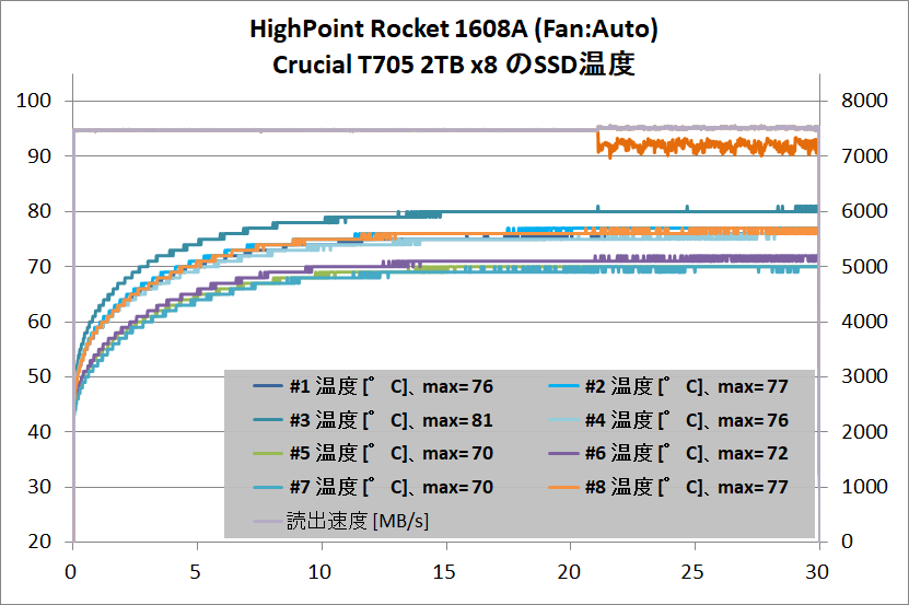 HighPoint Rocket 1608A_x8 SSD_temp_woFan