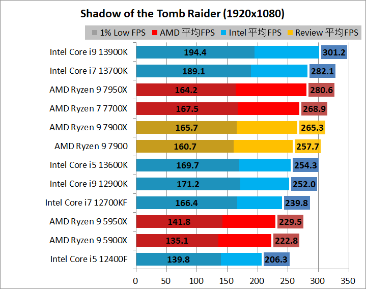 AMD Ryzen 9 7900_game_2_1920_06_sottr