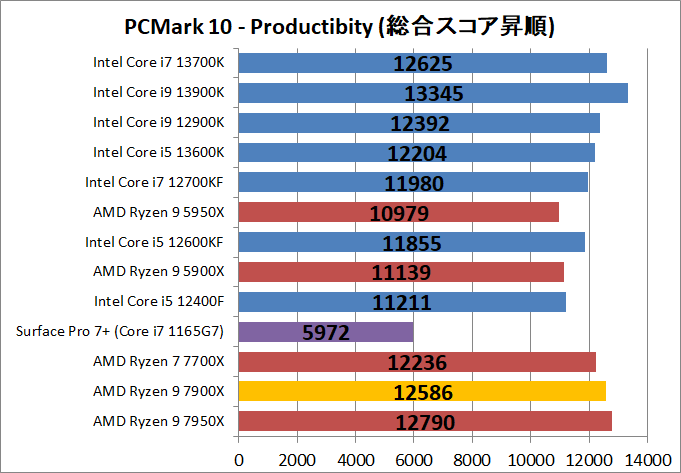 AMD Ryzen 9 7900X_bench_PCM10_3