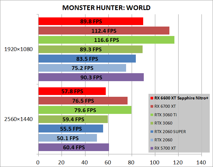 SAPPHIRE NITRO+ AMD Radeon RX 6600 XT_game_mhw