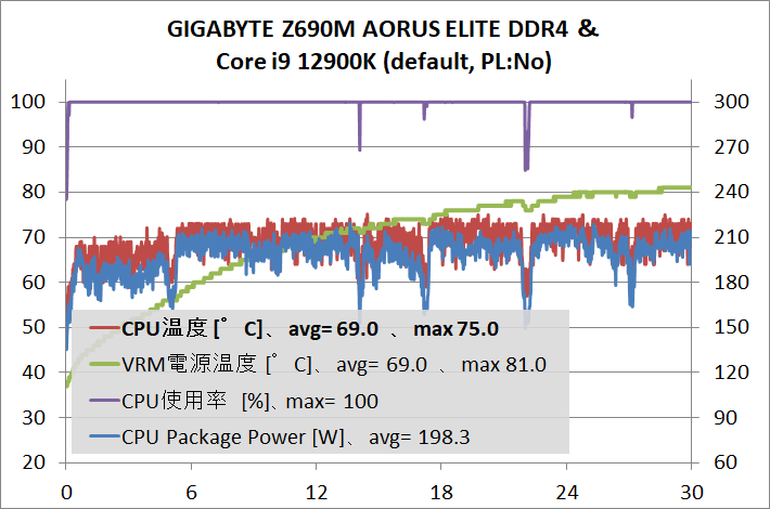 GIGABYTE Z690M AORUS ELITE DDR4_12900K_def_temp_1