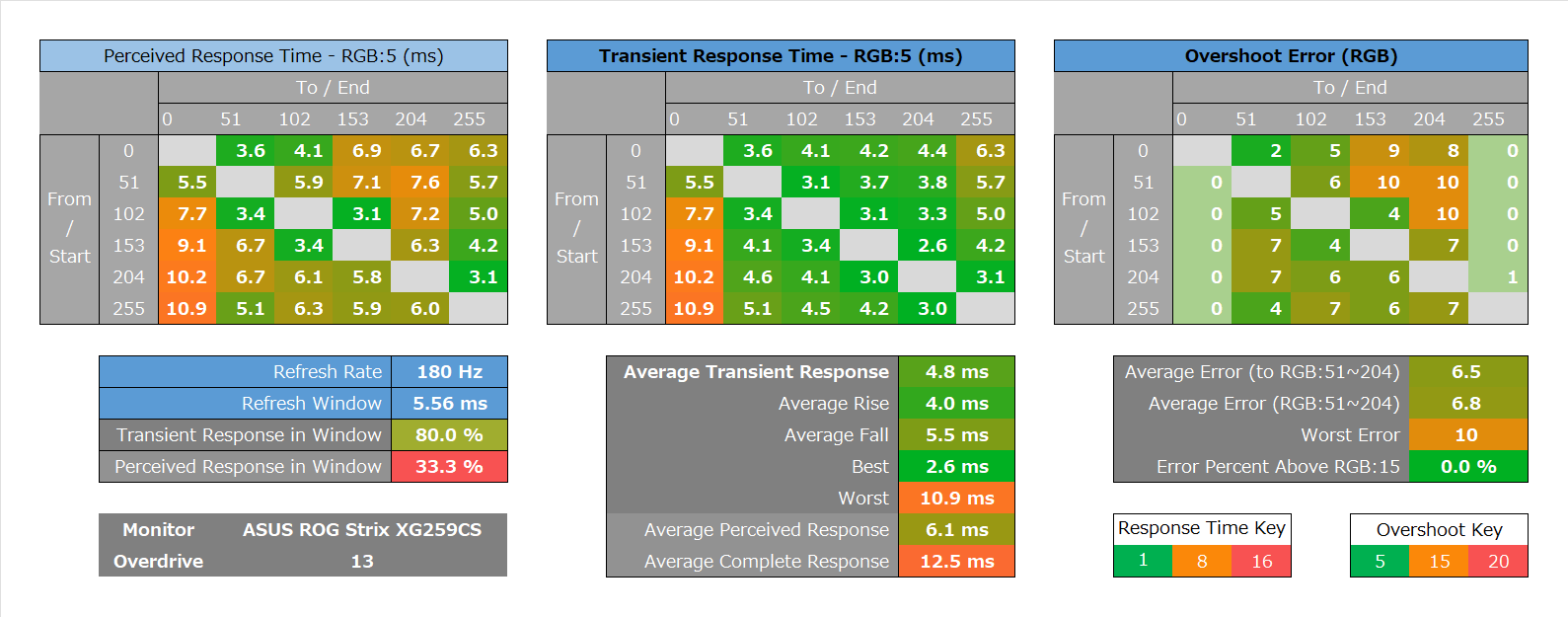 ASUS ROG Strix XG259CS_response_heatmap_160Hz_2