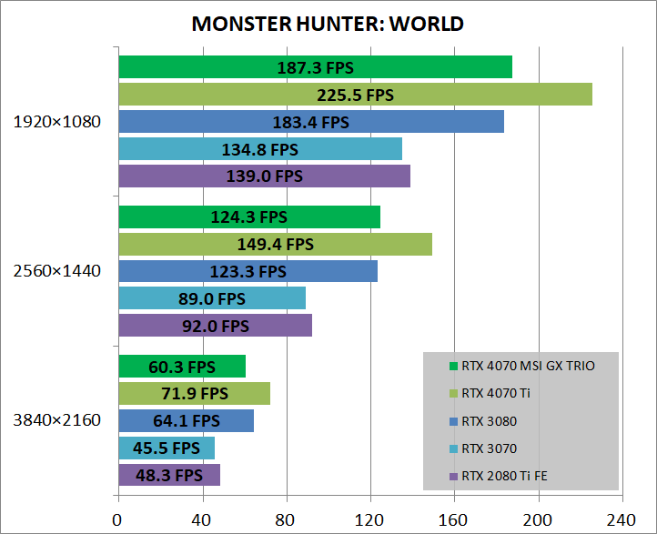MSI GeForce RTX 4070 GAMING X TRIO 12G_game_mhw