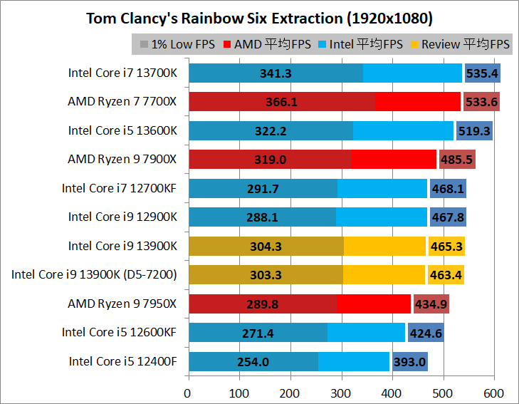 Intel Core i9 13900K_game_2_1920_07_rse