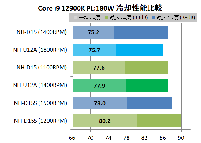 Noctua NH-U12A chromax.black_Performance_vs-140mm