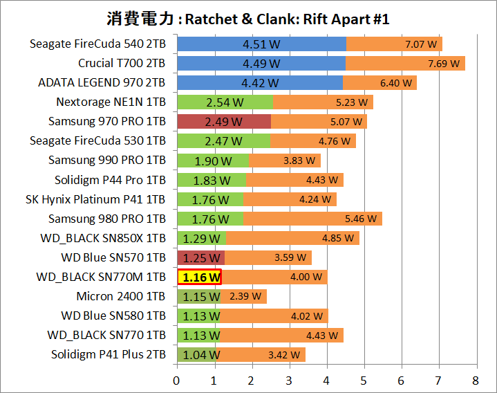 WD_BLACK SN770M 1TB_Power_Game_1_RaC_1