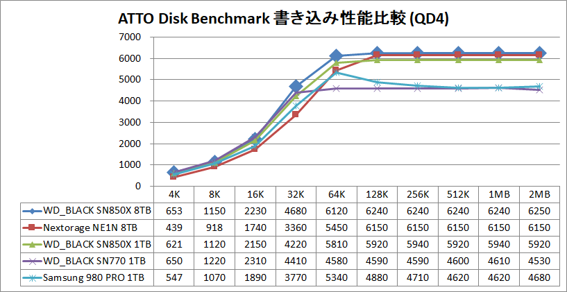 WD_BLACK SN850X 8TB_ATTO_QD4_write