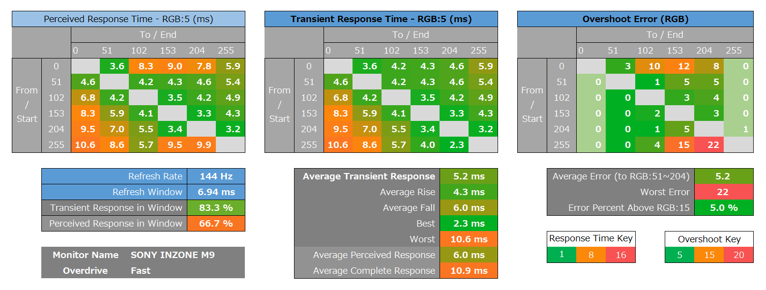 SONY INZONE M9_response_heatmap_144Hz_1