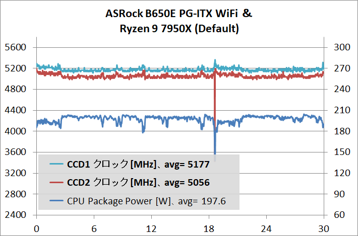 ASRock B650E PG-ITX WiFi_7950X_stress_def_2