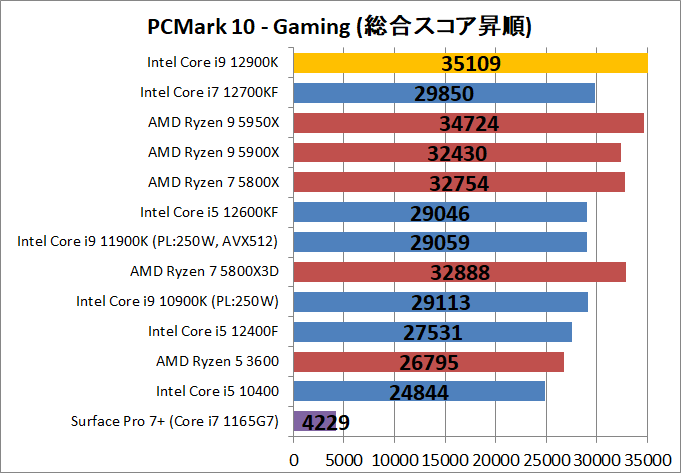 Intel Core i9 12900K_bench_PCM10_5