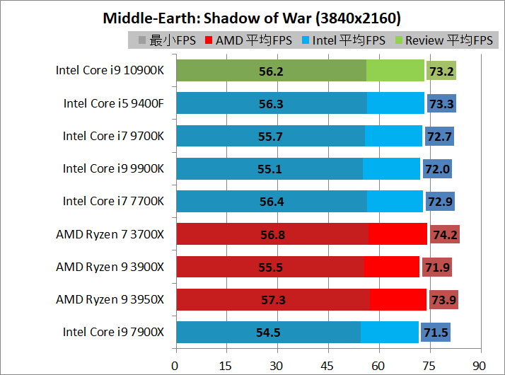 Intel Core i9 10900K_game_1_3840_sow