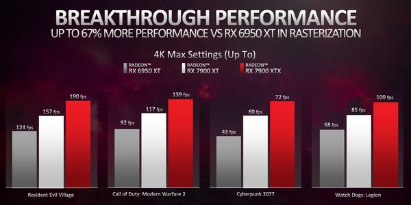 Radeon RX 7900 XTX_Performance