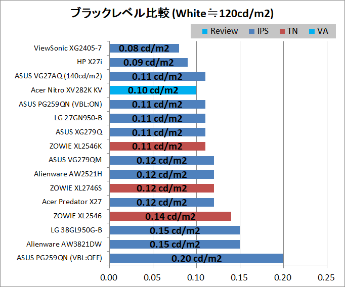 Acer Nitro XV282K KV_contrast_black-level