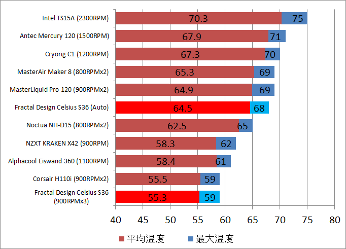 Fractal Design Celsius S36_temp_2