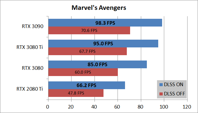 GeForce RTX 3090_game_DLSS_marvel