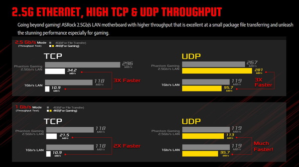 ASRock Z390 Phantom Gaming X_2.5GB LAN_Performance