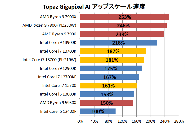 Intel Core i7 13700_ai_1_topaz-gigapixel-ai