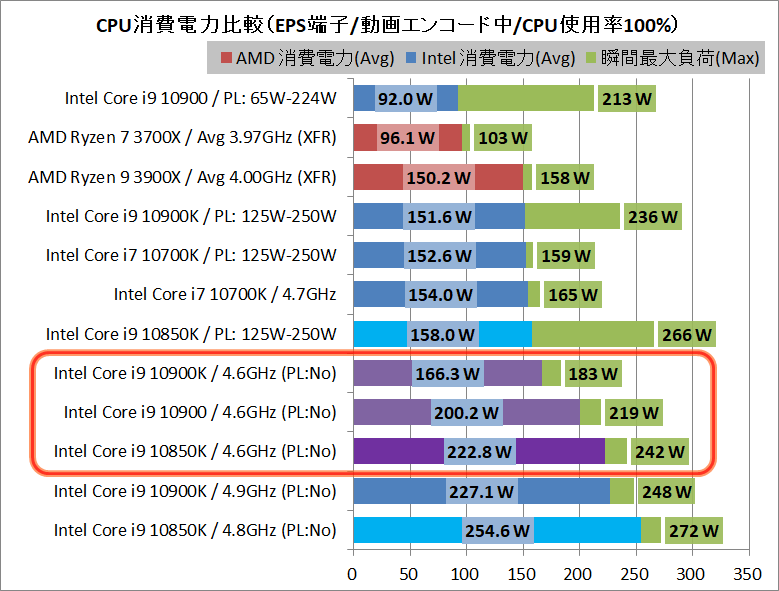 Intel Core i9 10850K_Power