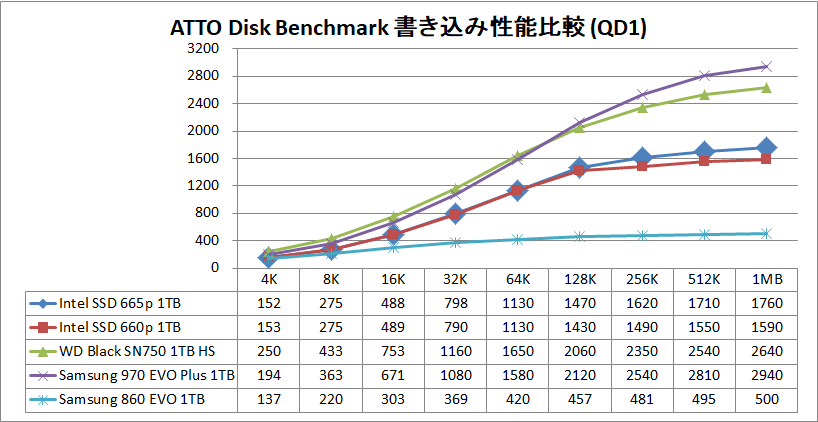 Intel SSD 665p 1TB_ATTO_QD1_write