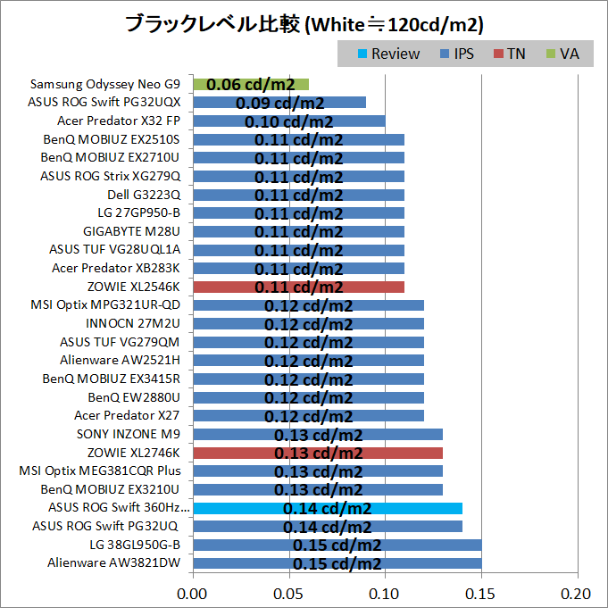 ASUS ROG Swift 360Hz PG27AQN_contrast_black-level