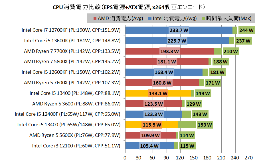 Intel Core i5 13400_power_2_eps+arx