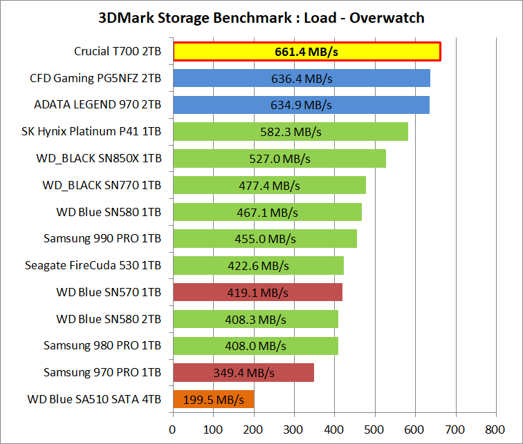 Crucial T700 2TB_3DM-SB_4
