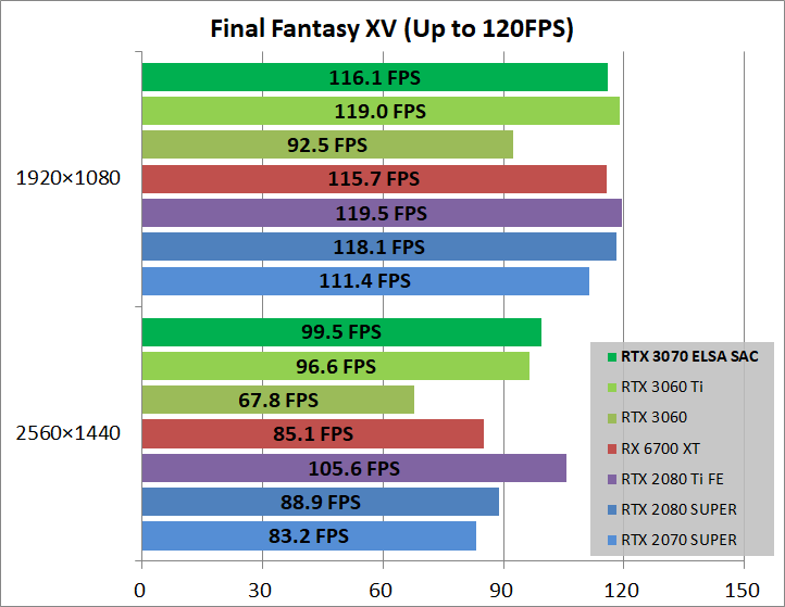 ELSA GeForce RTX 3070 S.A.C_game_ff15