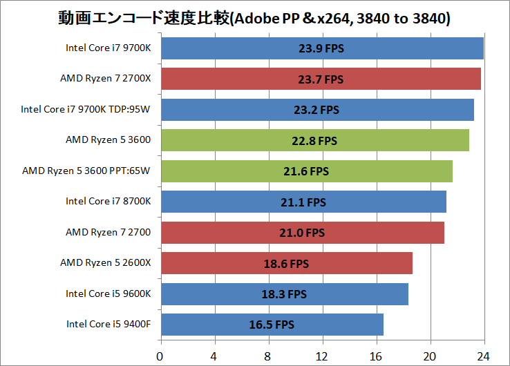 AMD Ryzen 5 3600_encode_ADPP_x264_3840-3840